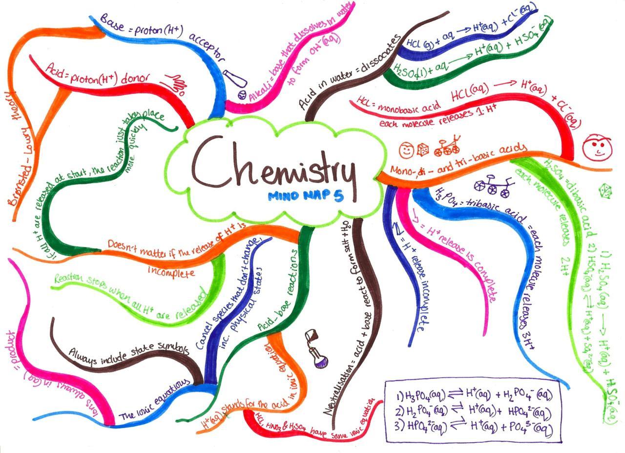 نتيجة بحث الصور عن ‪mind map biochemistry‬‏